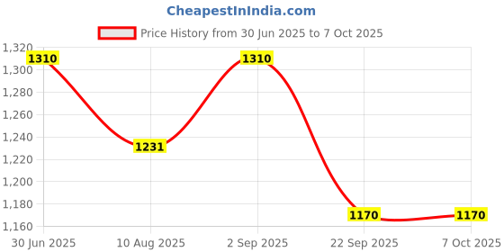 amazon.in AS-IT-IS ATOM Beginners Whey Protein 1kg | Accelerates Muscle-building | Increases Body Strength | Kesar Kulfi Price History Graph from 30 Jun 2025 to 7 Oct 2025
