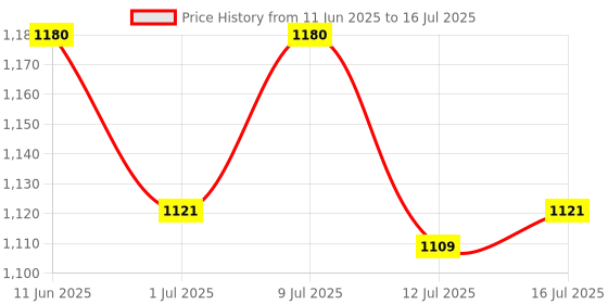 amazon.in AS-IT-IS ATOM Blast Advanced Pre-workout 250gms | Caffeine & L- Arginine Infused | Optimizes Energy | Increase Strength & Pumps | Guava Chilli flavour Price History Graph from 11 Jun 2025 to 12 Jul 2025