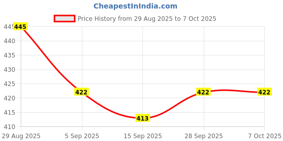 amazon.in AS-IT-IS ATOM EAA Effervescent 20 Tablets| All 9 Essential Amino Acids with 100% Bioavailability| Muscle Recovery & Performance| Convenient, Refreshing & Delicious – Black Currant Flavour Price History Graph from 29 Aug 2025 to 5 Oct 2025