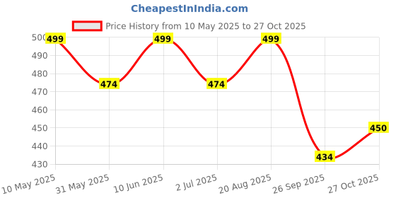 amazon.in asitis nutrition AS-IT-IS ATOM Isotonic Energy Drink 1kg | 104 kcal Energy | Non-GMO Electrolyte Mix | Regulates Fluid Balance | Nimbu Pani Flavor asitis nutrition Price History Graph from 10 May 2025 to 27 Oct 2025