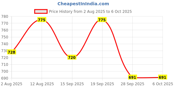 amazon.in AS-IT-IS ATOM Mass Gainer 1 Kg | Pack of 13 servings | 5:1 Carb-Protein Ratio | Powered with BCAA, L-Glutamine, Tribulus, Ashwagandha | Banana Flavour Price History Graph from 2 Aug 2025 to 5 Oct 2025