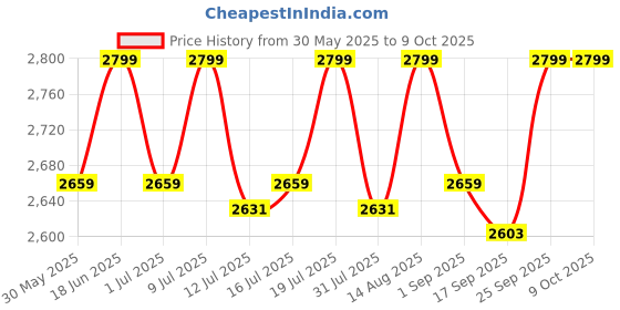 amazon.in AS-IT-IS ATOM Mass Gainer 4 Kg | Pack of 50 servings | 5:1 Carb-Protein ratio | Powered with BCAA, L-Glutamine, Tribulus, Ashwagandha | Double Rich Chocolate flavor Price History Graph from 30 May 2025 to 9 Oct 2025