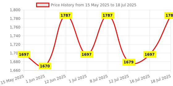amazon.in asitis nutrition AS-IT-IS ATOM Performance Whey 1Kg | With Safed Musli & Mucuna Pruriens | For Faster Recovery | Highly Bioavailable | Double Rich Chocolate asitis nutrition Price History Graph from 15 May 2025 to 16 Jul 2025