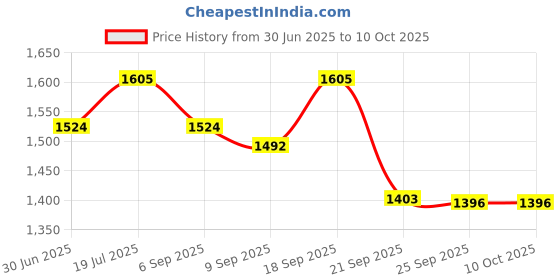amazon.in AS-IT-IS ATOM Plant Protein 1kg | Vegan Protein | Easy to Digest | Helps in Faster Recovery… Price History Graph from 30 Jun 2025 to 9 Oct 2025
