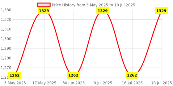 amazon.in AS-IT-IS ATOM Roti Protein 1kg | Make Roti’s Protein Rich | Easy to use | 25g Protein per Serving Price History Graph from 3 May 2025 to 16 Jul 2025