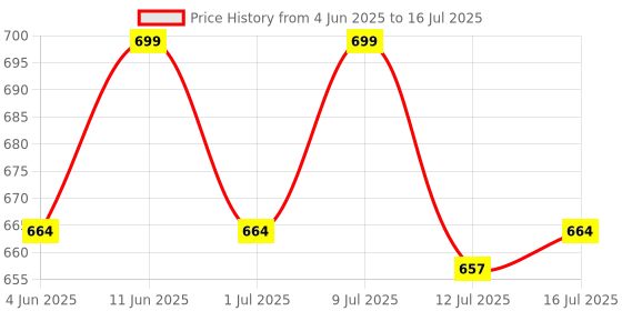amazon.in asitis nutrition AS-IT-IS ATOM Weight Gainer 1kg | 61.1g Carbs & 8.8g Proteins | Easy Source of Weight-Gaining calories | Boosts Workout Performance | Double Rich Chocolate Flavor asitis nutrition Price History Graph from 4 Jun 2025 to 12 Jul 2025