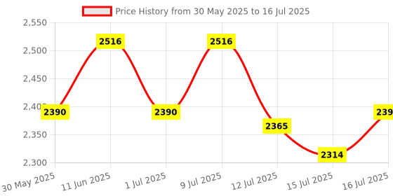 amazon.in AS-IT-IS ATOM Weight Gainer 4kg | 61.1g Carbs & 8.8g Proteins | Easy Source of Weight-Gaining Calories | Boosts Workout Performance | Double Rich Chocolate Flavor Price History Graph from 30 May 2025 to 16 Jul 2025