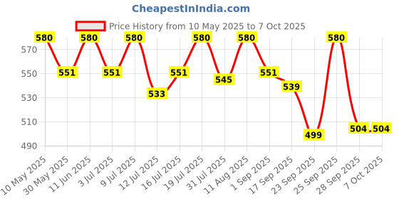 amazon.in asitis nutrition AS-IT-IS Nutrition 100% Creatine Monohydrate, Pure 2.5g Micronized Powder with Rapid Dissolution & Absorption, USA Labdoor Certified for Accuracy & Purity, Supports Performance & Recovery- Unflavored, Single Ingredient- 250g (100 servings) asitis nutrition Price History Graph from 10 May 2025 to 7 Oct 2025
