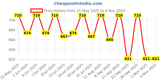 amazon.in AS-IT-IS Nutrition 100% L-Citrulline Powder, Pre-workout Supplement, Pure 2.5 grams Amino Acid for Muscle Growth, Boosts Nitric Oxide - Unflavored, Single Ingredient- 250 grams (100 servings) Price History Graph from 15 May 2025 to 2 Nov 2025