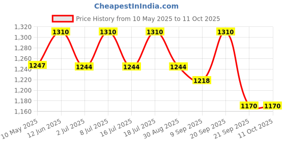 amazon.in asitis nutrition AS-IT-IS Nutrition ATOM Beginners Whey Protein 1kg | Accelerates Muscle-building | Increases Body Strength (1 kg, French Vanilla) asitis nutrition Price History Graph from 10 May 2025 to 11 Oct 2025