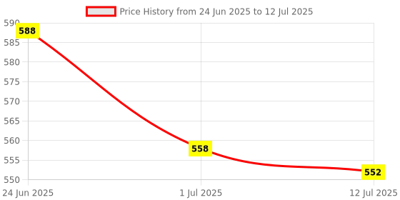 amazon.in AS-IT-IS Nutrition ATOM High Protein Bar,20Gm Protein,Zero Transfat,Zero Added Sugar,Pack Of 6 (60Gm X 6),Cookie Latte Price History Graph from 24 Jun 2025 to 12 Jul 2025