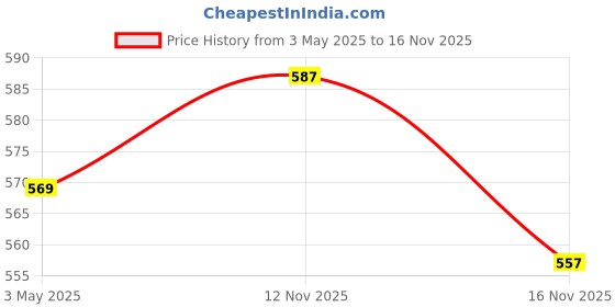amazon.in AS-IT-IS Nutrition ATOM High Protein Peanut Butter I Crunchy, Dark Chocolate I 9.5g Protein I Added Whey & Pea Protein I Aflatoxin Tested I Zero Trans-fat – 1kg Price History Graph from 3 May 2025 to 16 Nov 2025