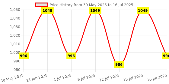 amazon.in AS-IT-IS Nutrition ATOM L- Carnitine Liquid Helps Convert Fat into Energy, With Vit. B6, B12, 3000mg L-Carnitine, Sugar Free, Performance & Recovery, 30 Servings, Litchi Flavour Price History Graph from 30 May 2025 to 12 Jul 2025