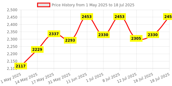 amazon.in asitis nutrition AS-IT-IS Nutrition ATOM Nitro Whey with Creatine I 33g Protein, 3g Creatine, 7.4g BCAA I Muscle Building & Fast Recovery Formula I Performance Booster I 1 Kg, Double Rich Chocolate asitis nutrition Price History Graph from 1 May 2025 to 16 Jul 2025