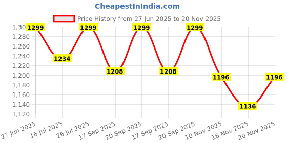 amazon.in AS-IT-IS Nutrition ATOM Pea Protein, 29g Protein, Peak Muscle Gains & Fast Recovery, Easy Digest, Vegan Smooth & Delicious, 1Kg (1, Caramelized Banana) Price History Graph from 27 Jun 2025 to 20 Nov 2025