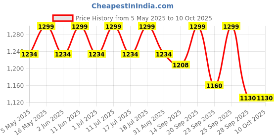 amazon.in AS-IT-IS Nutrition ATOM Pea Protein, 29g Protein, Peak Muscle Gains & Fast Recovery, Easy Digest, Vegan Smooth & Delicious, 1Kg (1, Mango Fusion) Price History Graph from 5 May 2025 to 9 Oct 2025