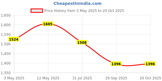 amazon.in AS-IT-IS Nutrition ATOM Plant Protein Complex I Clinically Tested Whey Protein Equivalent I 26g Protein I Ashwagandha-Infused Vegan Protein - 1kg, Café Latte Price History Graph from 3 May 2025 to 19 Oct 2025
