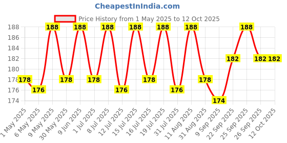 amazon.in asitis nutrition AS-IT-IS Nutrition ATOM Protein Gym Shaker for Lump free Shakes with Mixer Ball, 100% Leak proof, BPA Free, Food Grade Plastic, with Measurement, 470ml asitis nutrition Price History Graph from 1 May 2025 to 12 Oct 2025