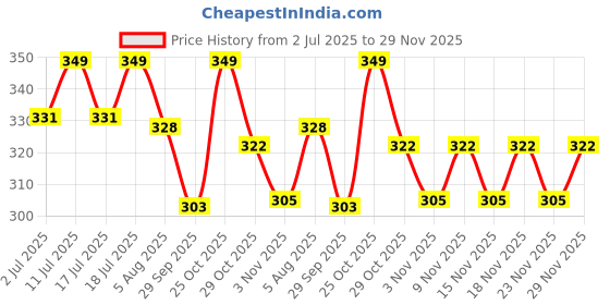 amazon.in AS-IT-IS Nutrition BCAA 100% Pure Powder|Pre/Post Workout Bodybuilding Supplement (Pack of 100 grams) Price History Graph from 2 Jul 2025 to 29 Nov 2025