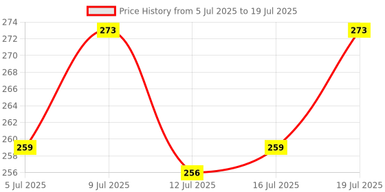amazon.in AS-IT-IS Nutrition Beetroot Powder - 250g | 100% Pure & Natural | Improves Athletic Performance | Versatile & Convenient Price History Graph from 5 Jul 2025 to 12 Jul 2025