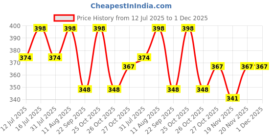amazon.in AS-IT-IS Nutrition Caffeine 200mg per serving, 90 Capsules |Pre workout| Natural Stimulant for Men & Women| Boosts Energy, Endurance & Focus | Zero Fillers | Lab Tested Price History Graph from 12 Jul 2025 to 30 Nov 2025