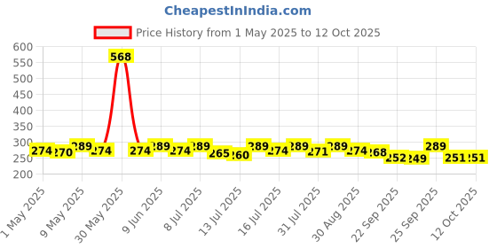 amazon.in asitis nutrition AS-IT-IS Nutrition Creatine Monohydrate 100gms | USA Labdoor Certified for Accuracy & Purity asitis nutrition Price History Graph from 1 May 2025 to 11 Oct 2025