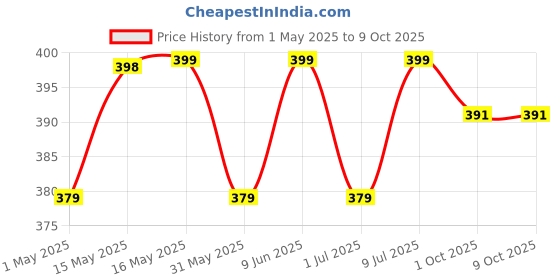 amazon.in AS-IT-IS Nutrition Peanut Butter Crunchy (Natural and Unsweetened) 1 Kg Price History Graph from 1 May 2025 to 8 Oct 2025