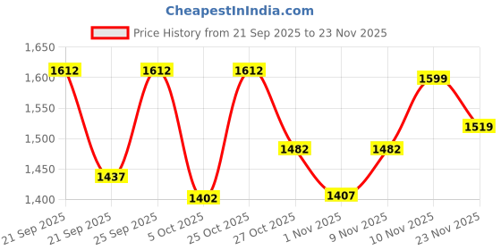 amazon.in AS-IT-IS Nutrition Whey Protein Concentrate 80%- 25 Servings | 30g per Sachets | Unflavoured, Labdoor Certified Price History Graph from 21 Sep 2025 to 23 Nov 2025