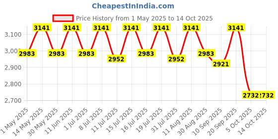 amazon.in asitis nutrition AS-IT-IS Nutrition Whey Protein Isolate 90% - 1 kg | Protein 27g & BCAA 5.9g per serving asitis nutrition Price History Graph from 1 May 2025 to 14 Oct 2025