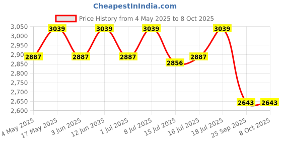 amazon.in AS-IT-IS Nutrition Whey Protein Isolate | Unflavoured (Whey protein Isolate 1kg + Creatine 100gms) | Combo pack Price History Graph from 4 May 2025 to 8 Oct 2025