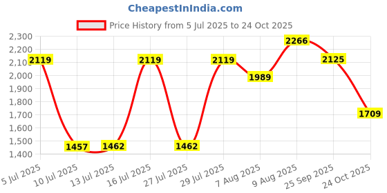 amazon.in nike AS M NK DF UV HYVERSE LS nike Price History Graph from 5 Jul 2025 to 24 Oct 2025