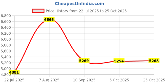 amazon.in as roma 6438 - Sequin Fishnet Strappy Shorts as roma Price History Graph from 22 Jul 2025 to 25 Oct 2025