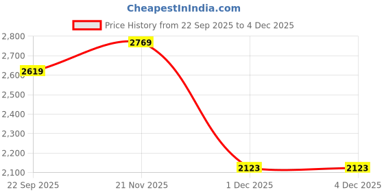 amazon.in nike AS W NSW CLUB FLC MR PANT WIDE nike Price History Graph from 22 Sep 2025 to 1 Dec 2025