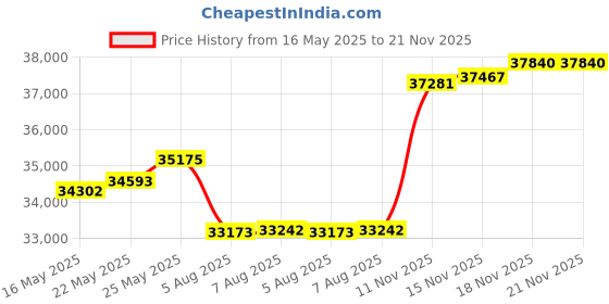 amazon.in AS63B Portable LCD Vibration Analyzer Tester Meter Vibrometer Gauge Tester Analyzer 0.1-199.9m/s Vibration Tester Analyzer Price History Graph from 16 May 2025 to 21 Nov 2025