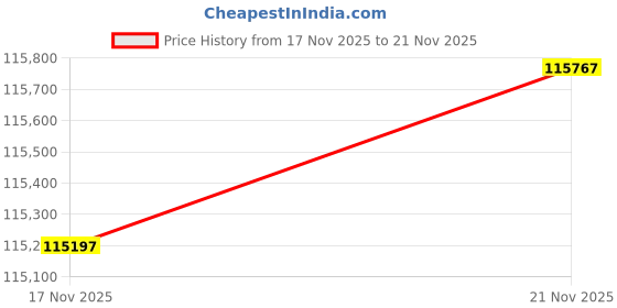 amazon.in ASA 5506-X with FirePOWER services Price History Graph from 17 Nov 2025 to 21 Nov 2025