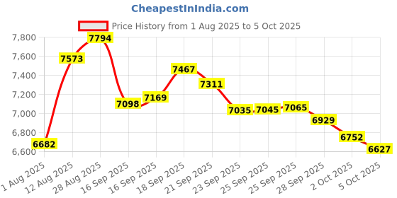 amazon.in ASA Aviation Push To Talk Switch PTT - Push Button, Gold, Manual, IP54 Price History Graph from 1 Aug 2025 to 5 Oct 2025