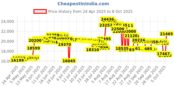 amazon.in ASA CX-3 Flight Computer Price History Graph from 24 Apr 2025 to 8 Oct 2025