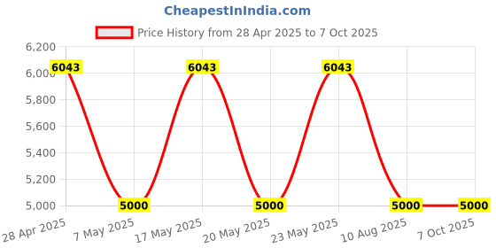amazon.in ASA E6B Metal Flight Computer, Model: ASA -E6-B Flight Computer, Electronic Store & More Price History Graph from 28 Apr 2025 to 6 Oct 2025