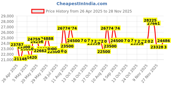 amazon.in ASA HS-1 Aviation Headset asa Price History Graph from 26 Apr 2025 to 28 Nov 2025