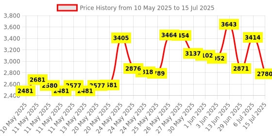 amazon.in ASA Rotating Flight Navigation Plotter (Lexan) - Aviation Price History Graph from 10 May 2025 to 15 Jul 2025