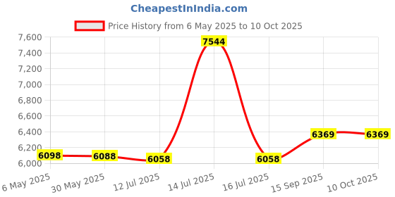 amazon.in ASA Tester, 4 Gear Dual Channel VI Curve Tester Speed Adjustable for Inspection and Maintenance Price History Graph from 6 May 2025 to 9 Oct 2025