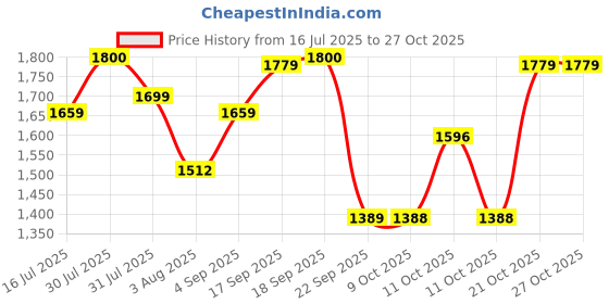 amazon.in the tan clan Asad All White Pearl Hand Embroidered Clutch Purses Luxury Evening Handbags the tan clan Price History Graph from 16 Jul 2025 to 27 Oct 2025