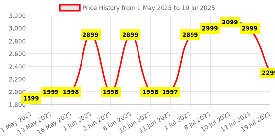 amazon.in ASAKUKI 500ml Premium, Essential Oil Diffuser, 5 in 1 Ultrasonic Aromatherapy Fragrant Oil Humidifier Vaporizer, Timer and Auto-Off Safety Switch-Yellow asakuki Price History Graph from 1 May 2025 to 12 Jul 2025