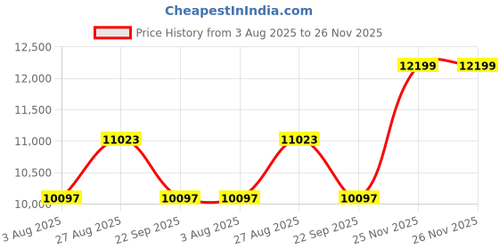 amazon.in Asan 3 Seater Fabric Sofa Set (Blue) Price History Graph from 3 Aug 2025 to 26 Nov 2025