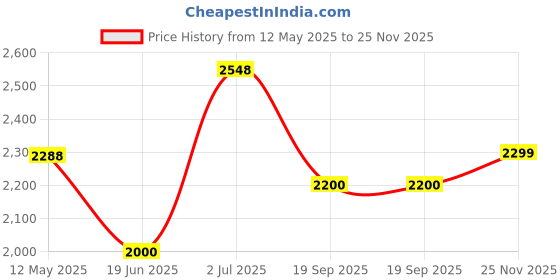 amazon.in asan ge Women's Water Resistant Watch, Stylish Silicone Strap for Women's Wrists 5IN-7IN, 36MM Dial with Arabic Numerals Easy to Read asan ge Price History Graph from 12 May 2025 to 25 Nov 2025