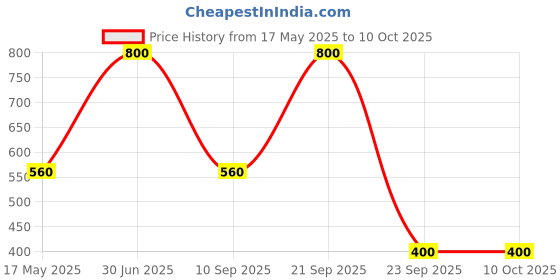 amazon.in Asan Intimate 100ml Water-based Lubricant Gel | 100% Safe | pH Balanced | Non-Sticky and Stain-Free | For Her and Him asan Price History Graph from 17 May 2025 to 9 Oct 2025