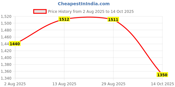 amazon.in Asan Menstrual Cup - Easiest Cup to Insert & Remove I Special Ring Design | Premium Medical Grade Silicone I Designed in The USA (Light/Medium Flow) Price History Graph from 2 Aug 2025 to 14 Oct 2025