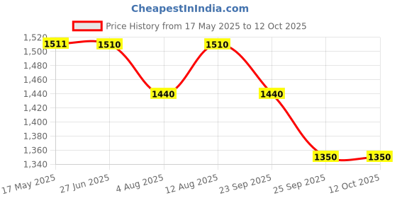 amazon.in Asan Menstrual Cup-Easiest Cup To Insert & RemoveISpecial Ring Design|Premium Medical Grade SiliconeIDesigned In The Usa (Heavy Flow),Pack of 1 Count,Red Price History Graph from 17 May 2025 to 12 Oct 2025