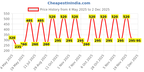 amazon.in Asantee and honey Herbal soap pack of 2 Price History Graph from 4 May 2025 to 2 Dec 2025