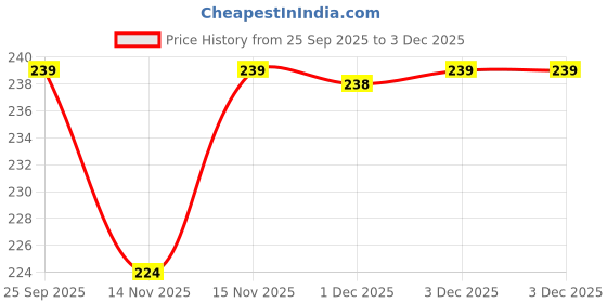 amazon.in ASANTEE Papaya and Honey Skin Whitening Facial Soap 125 grams Price History Graph from 25 Sep 2025 to 1 Dec 2025